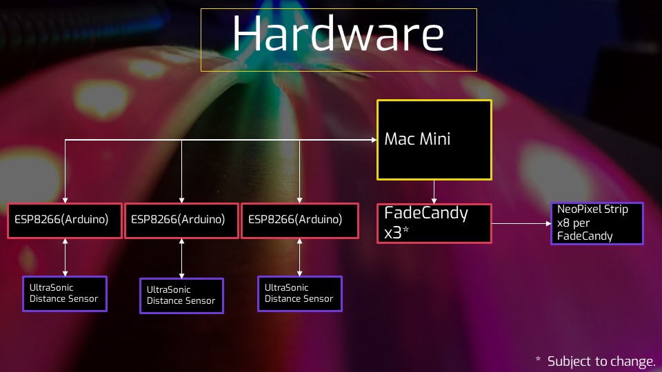 This is the hardware diagram I wanted. 3x Arduinos – 3x ultrasonic distance sensors, 3x FadeCandys and 8 LED strips per FadeCandys. This never happened.