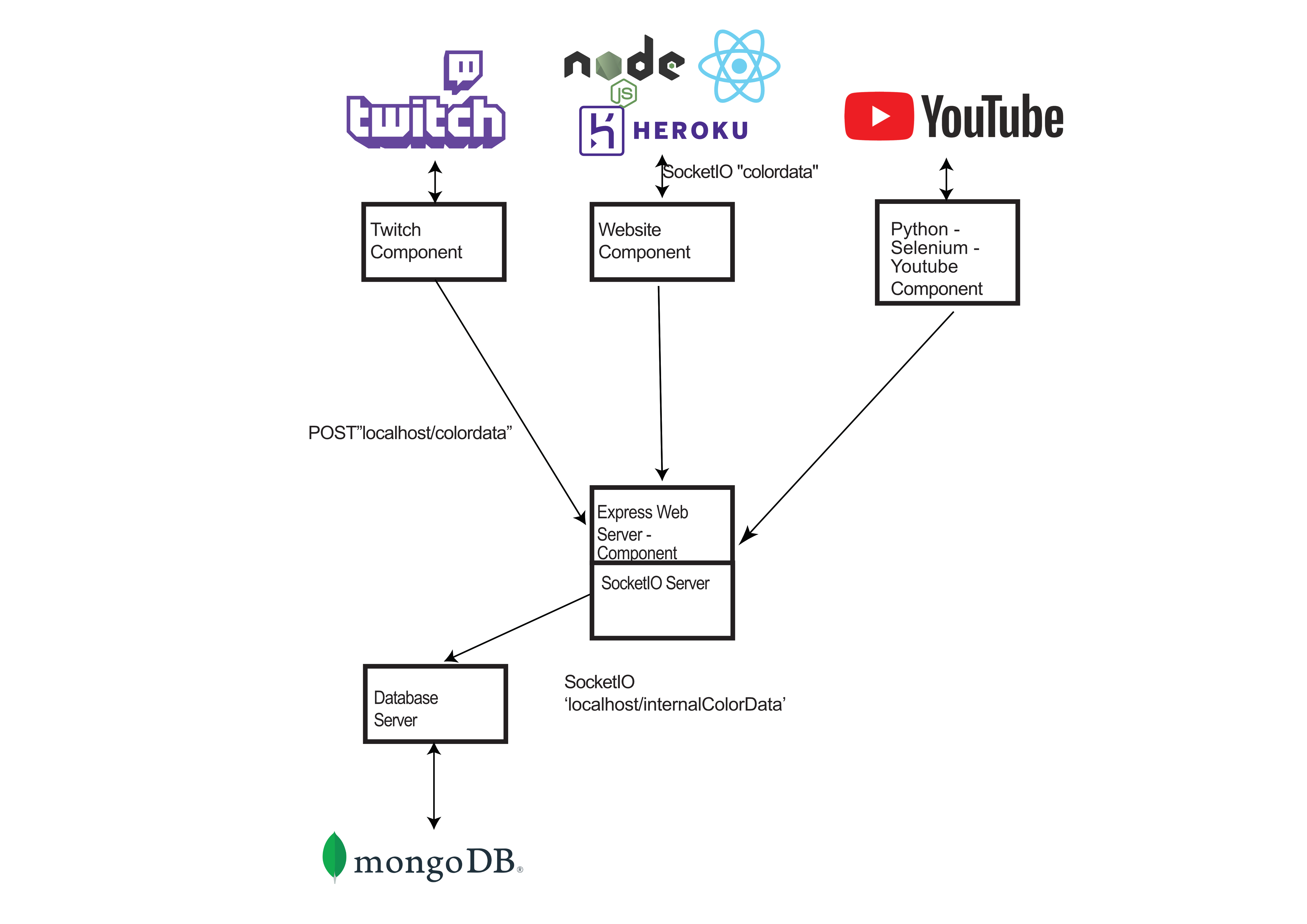 Adding Youtube to the Architecture