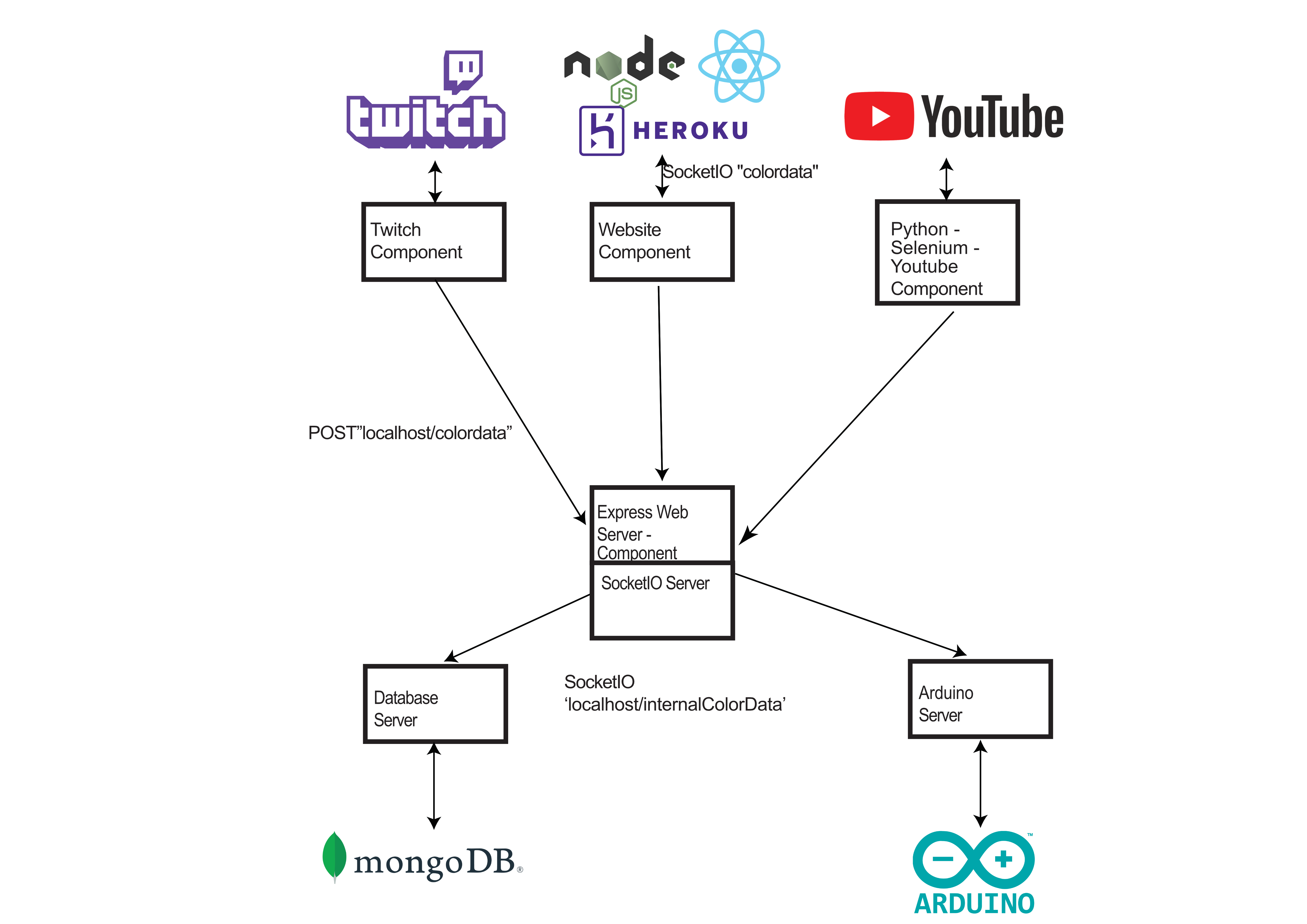 Arduino architecture