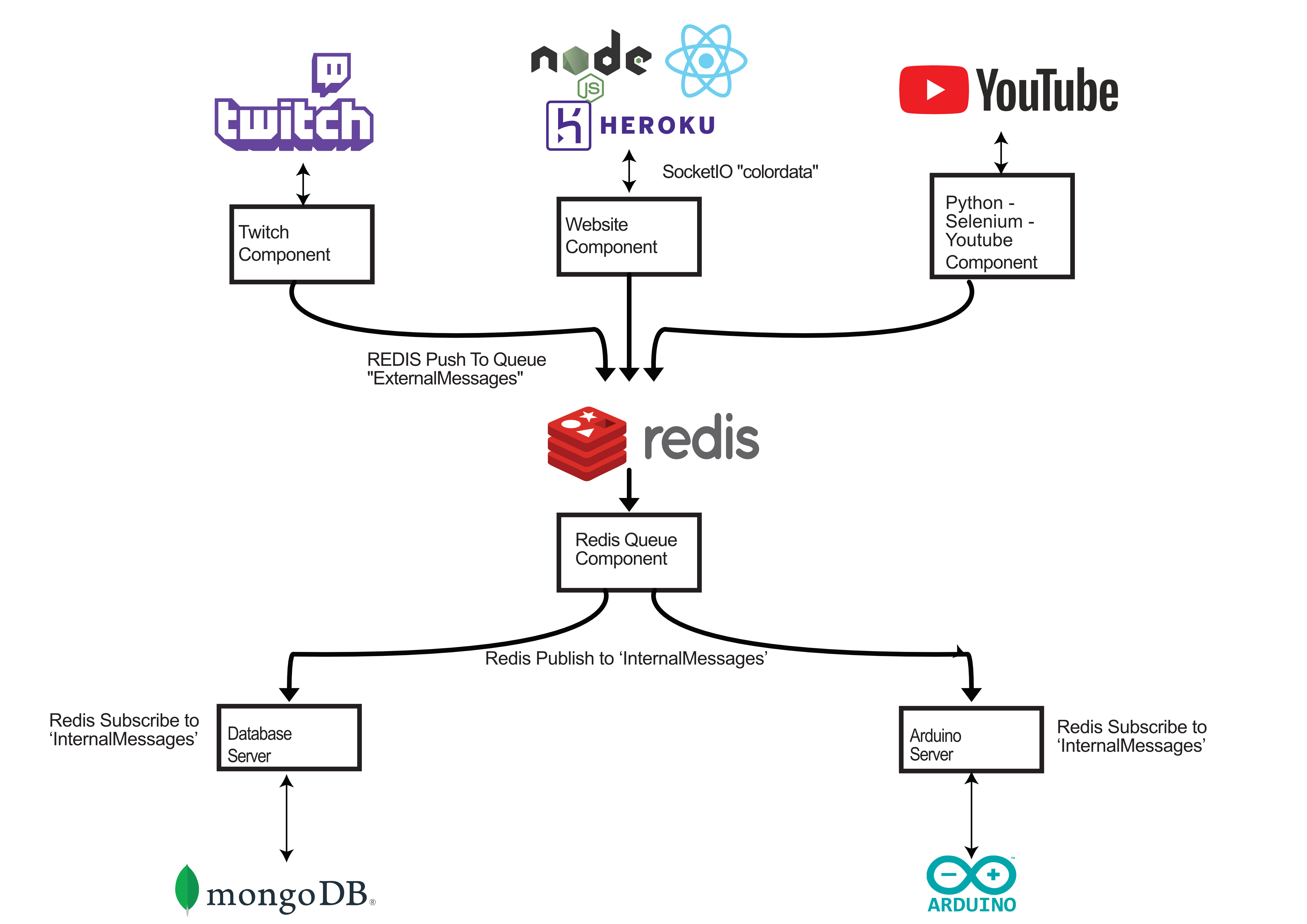  Redis architecture